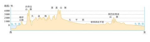 美国西部剖面图