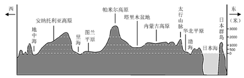 40°N沿线部分地区地形剖面图
