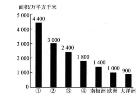 七大洲面积比较图