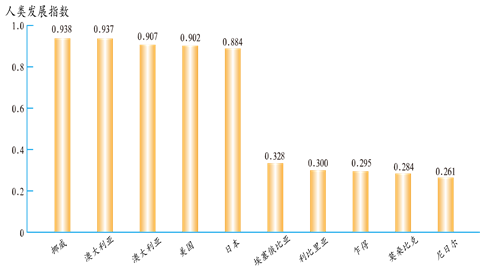 部分发达国家和发展中国家人类发展指数