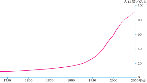 世界人口增长曲线