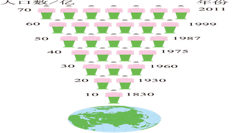 世界人口增长示意图