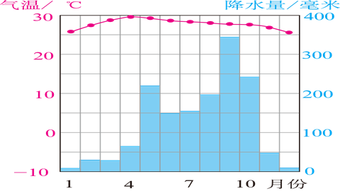 东南亚热带地区