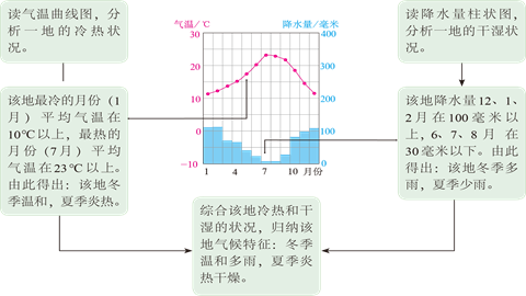 分析气候特征的方法