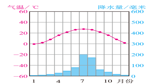 济南年气温降水量