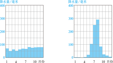 降水季节变化的差异