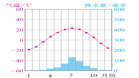 齐齐哈尔气温降水量