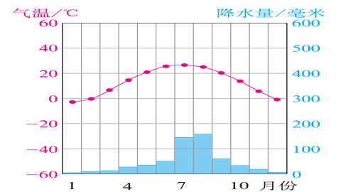 石家庄气温降水量