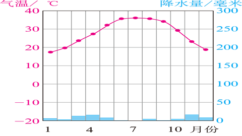 西亚热带地区气温降水量