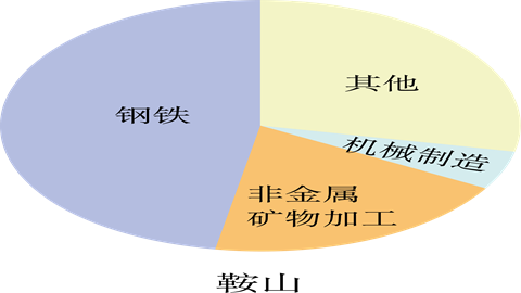 鞍山工业产业结构