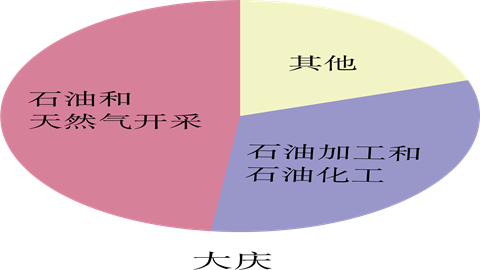 大庆工业产业结构