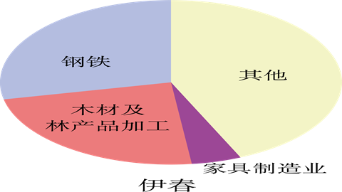 伊春工业产业结构