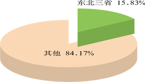 白山黑水东北三省