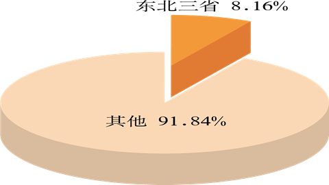 白山黑水东北三省