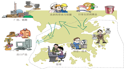 香港与祖国优势互补