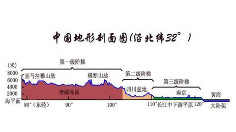 北纬32°地形剖面