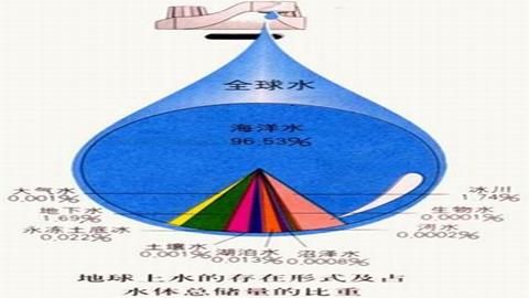 图片自然界的水-地球上水存在的形式及占水体总储量的比重