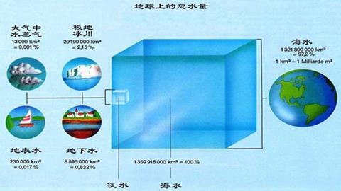 图片自然界的水-地球上的总水量