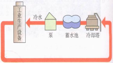 图片自然界的水-工业用水重复利用示意图