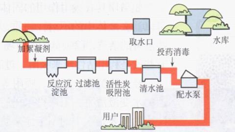 图片自然界的水-自来水厂净水过程示意图