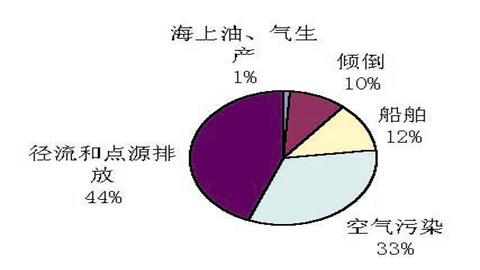 图片自然界的水-海洋污染的主要来源