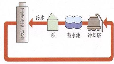 图片自然界的水-工业用水重复利用示意图