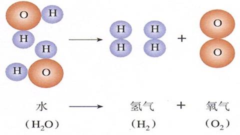 图片自然界的水-水分子分解示意图