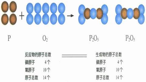 图片化学方程式-磷和氧气反应前后质量守恒
