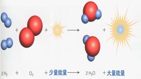 图片化学方程式-氢气和氧气反应生成水（放热）