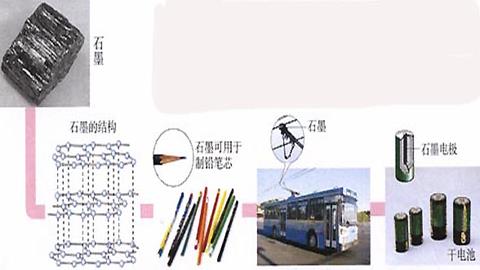图片炭和炭的氧化物-石墨的结构及用途