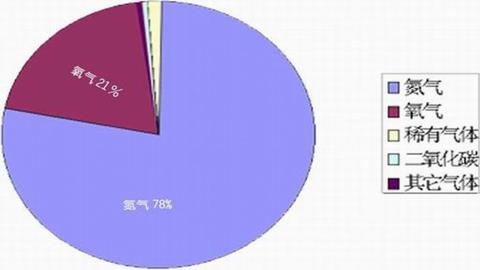 图片炭和炭的氧化物-空气中二氧化碳的含量