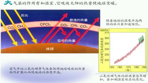 图片二氧化碳是使全球变暖的温室气体之一