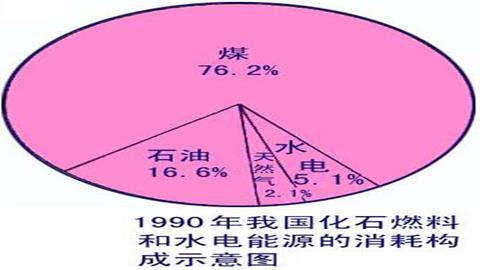 图片1990年我国化石燃料和水电能源的消耗结构示意图