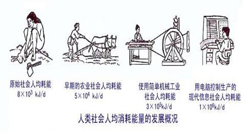 图片人类社会人均消耗能量的发展状况