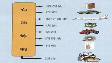 图片石油炼制的部分产品和主要用途