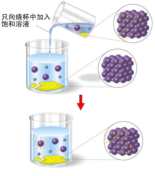 图片溶解与结晶