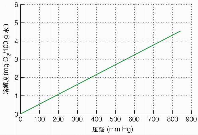 图片氧气的溶解度随压强的变化