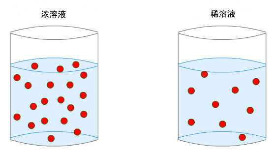 图片浓溶液和稀溶液