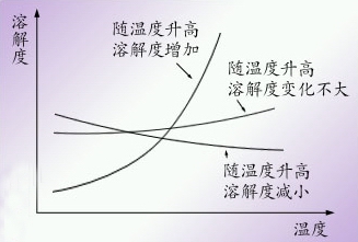 图片固体物质在水中溶解性的三种情况