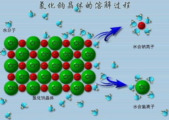 图片氯化钠溶解示意图