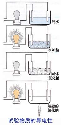 图片实验物质的导电性