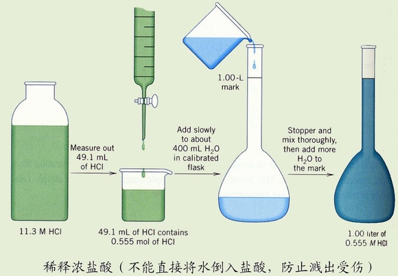 图片稀释浓盐酸