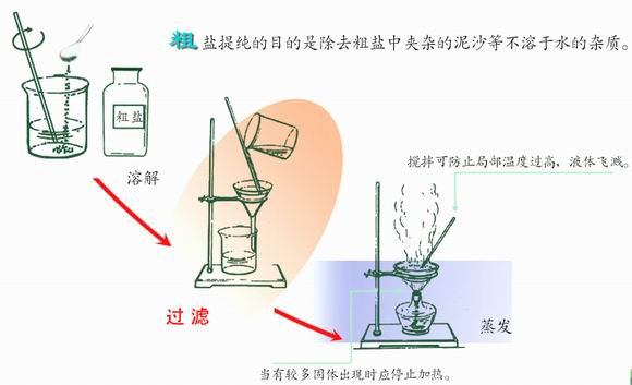 图片粗盐提纯