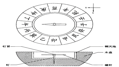 图片南宋旱罗盘复原图，潘吉星复原