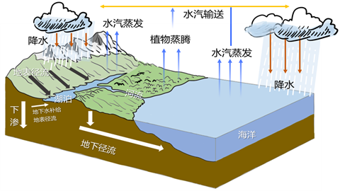 图片生物圈水循环示意图