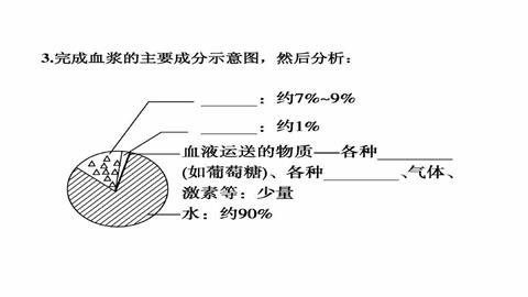 图片血浆成分示意图