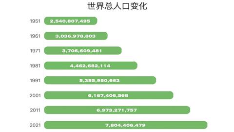 图片世界人口增长示意图