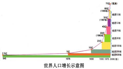 图片世界人口增长示意图
