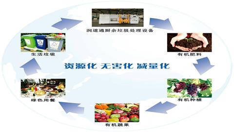 图片垃圾处理的主要方法