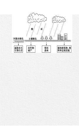 图片酸雨危害模式图